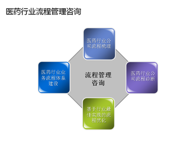 醫(yī)藥行業(yè)管理咨詢 提升企業(yè)管理效能的關鍵路徑