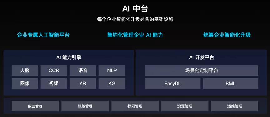 智能云推出AI中臺(tái)，加速人工智能技術(shù)下沉與應(yīng)用普及